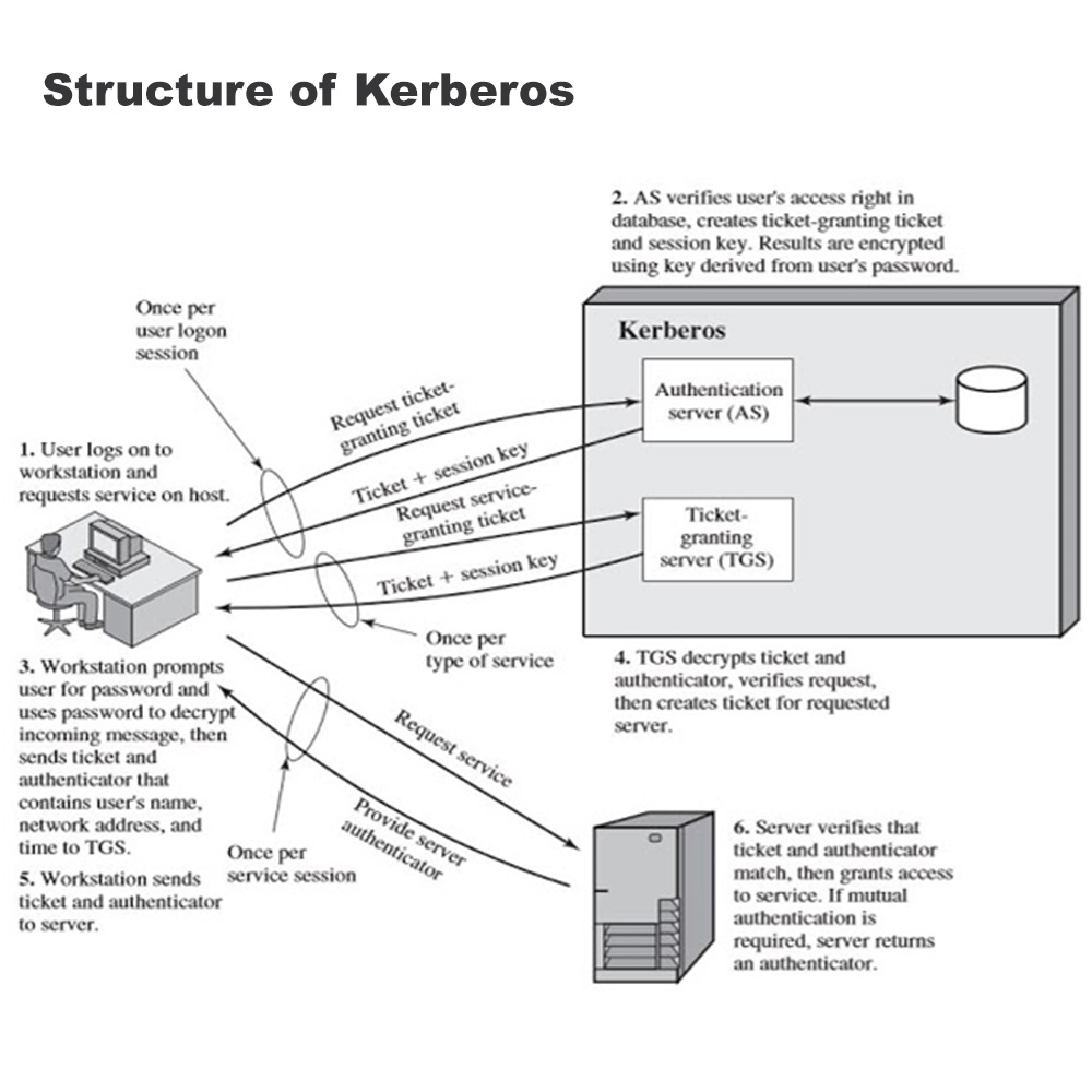 detailed structure of kerberos